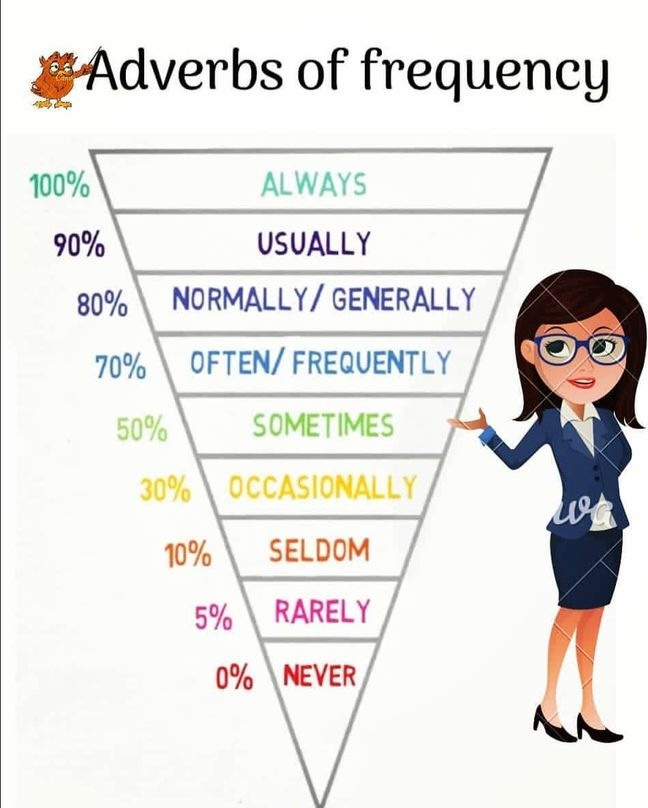 Adverbs of Frequency